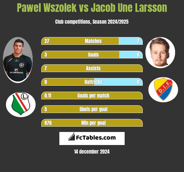 Pawel Wszolek vs Jacob Une Larsson h2h player stats