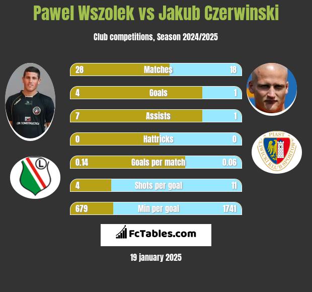 Paweł Wszołek vs Jakub Czerwiński h2h player stats