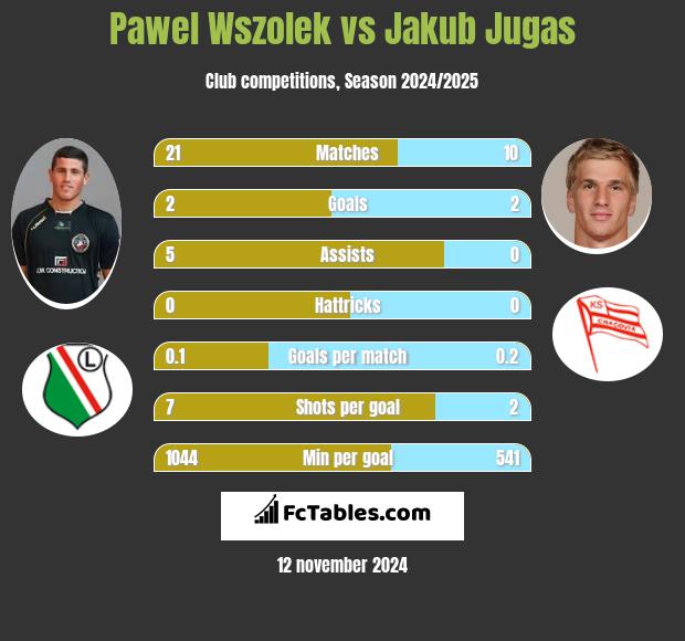 Paweł Wszołek vs Jakub Jugas h2h player stats