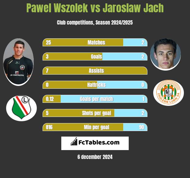 Paweł Wszołek vs Jarosław Jach h2h player stats