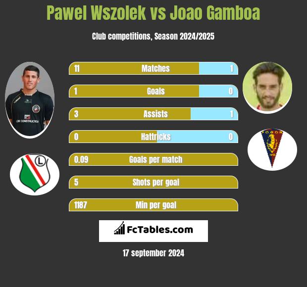 Paweł Wszołek vs Joao Gamboa h2h player stats