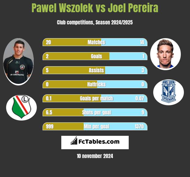 Paweł Wszołek vs Joel Pereira h2h player stats