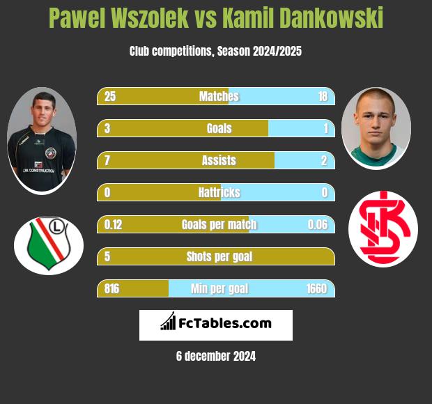 Paweł Wszołek vs Kamil Dankowski h2h player stats