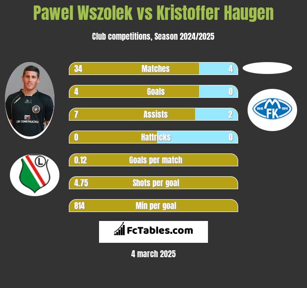 Paweł Wszołek vs Kristoffer Haugen h2h player stats