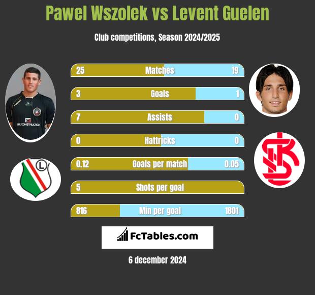 Paweł Wszołek vs Levent Guelen h2h player stats