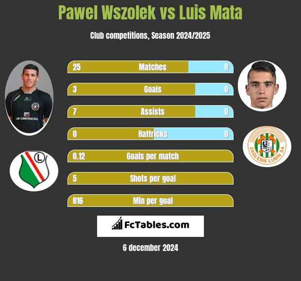 Paweł Wszołek vs Luis Mata h2h player stats