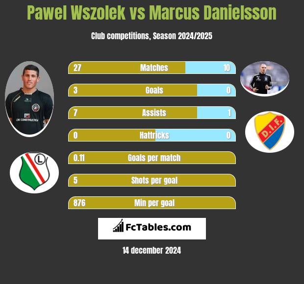 Paweł Wszołek vs Marcus Danielsson h2h player stats