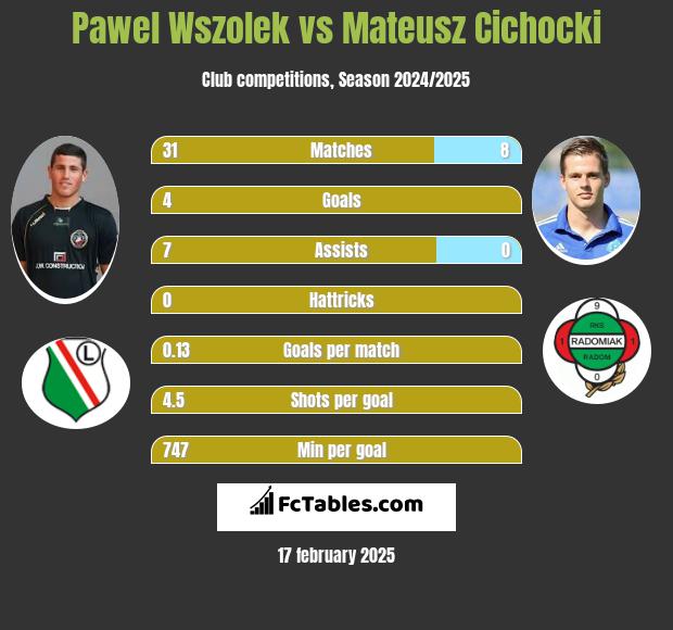 Paweł Wszołek vs Mateusz Cichocki h2h player stats