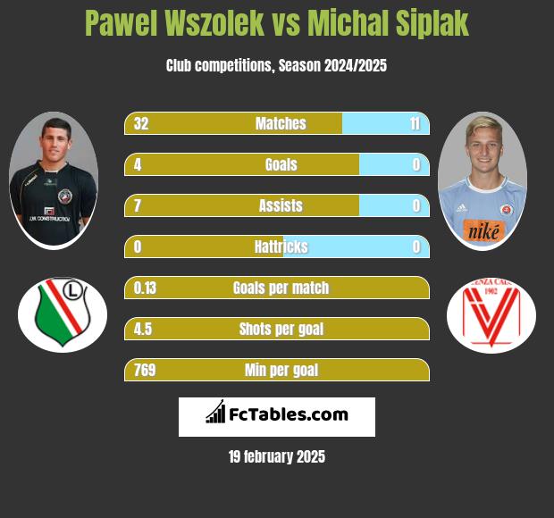 Paweł Wszołek vs Michal Siplak h2h player stats