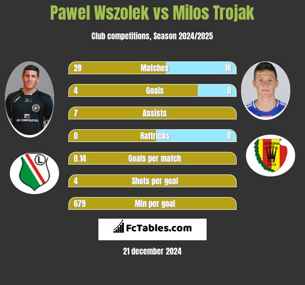 Paweł Wszołek vs Milos Trojak h2h player stats