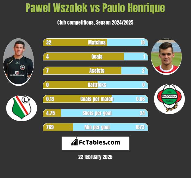 Paweł Wszołek vs Paulo Henrique h2h player stats