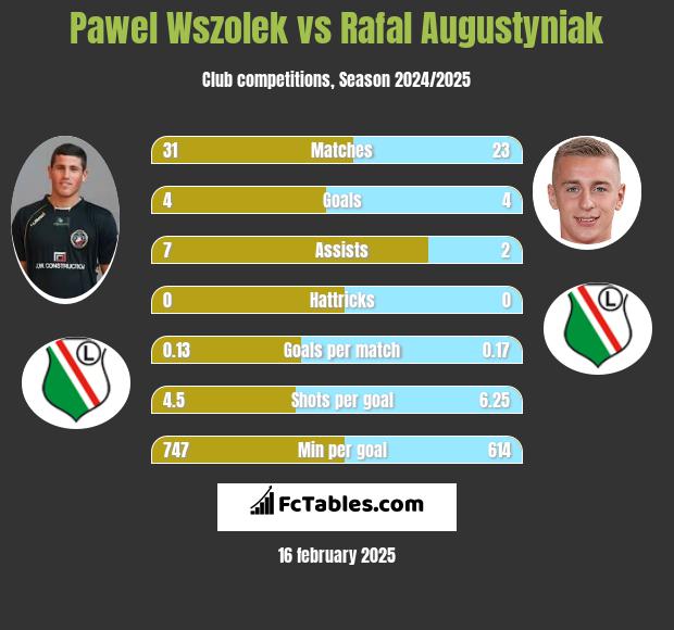 Paweł Wszołek vs Rafał Augustyniak h2h player stats