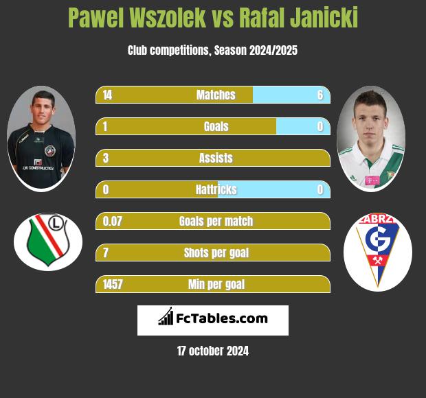 Paweł Wszołek vs Rafał Janicki h2h player stats