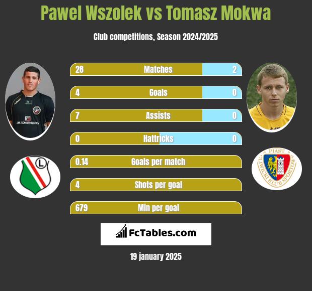 Paweł Wszołek vs Tomasz Mokwa h2h player stats