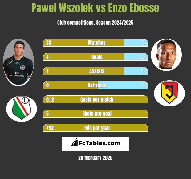 Paweł Wszołek vs Enzo Ebosse h2h player stats