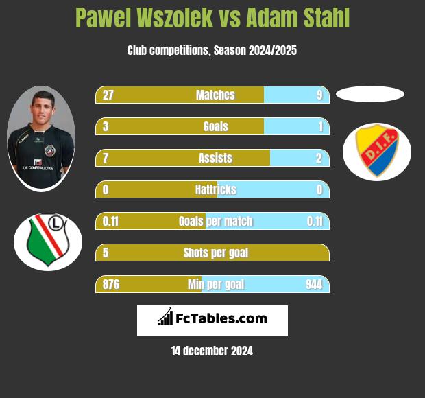 Pawel Wszolek vs Adam Stahl h2h player stats