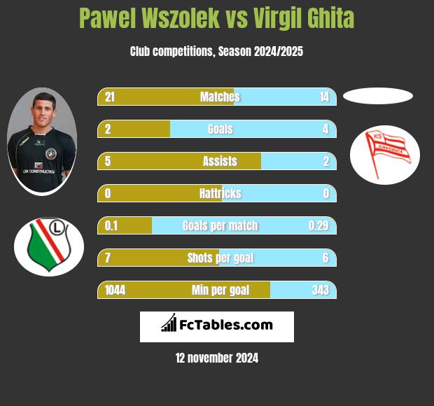 Paweł Wszołek vs Virgil Ghita h2h player stats