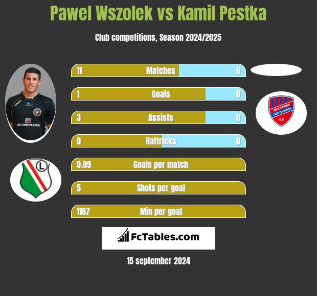 Paweł Wszołek vs Kamil Pestka h2h player stats