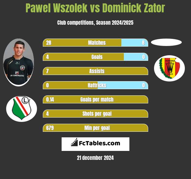 Paweł Wszołek vs Dominick Zator h2h player stats