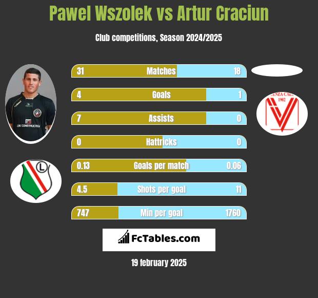 Paweł Wszołek vs Artur Craciun h2h player stats