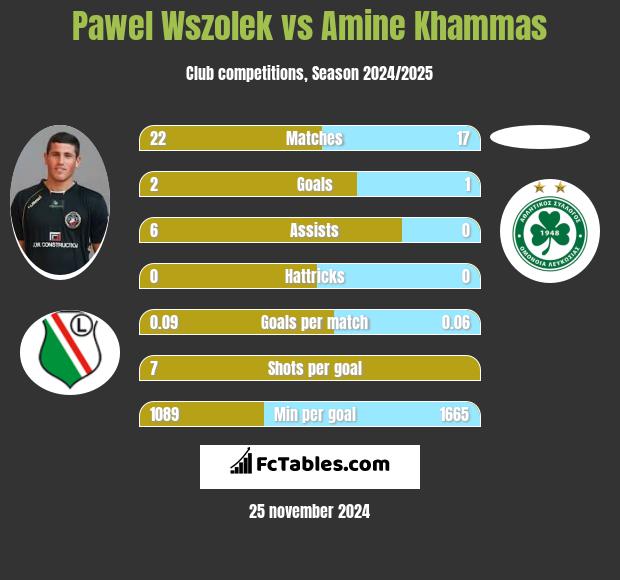 Paweł Wszołek vs Amine Khammas h2h player stats