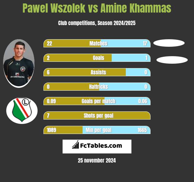 Pawel Wszolek vs Amine Khammas h2h player stats