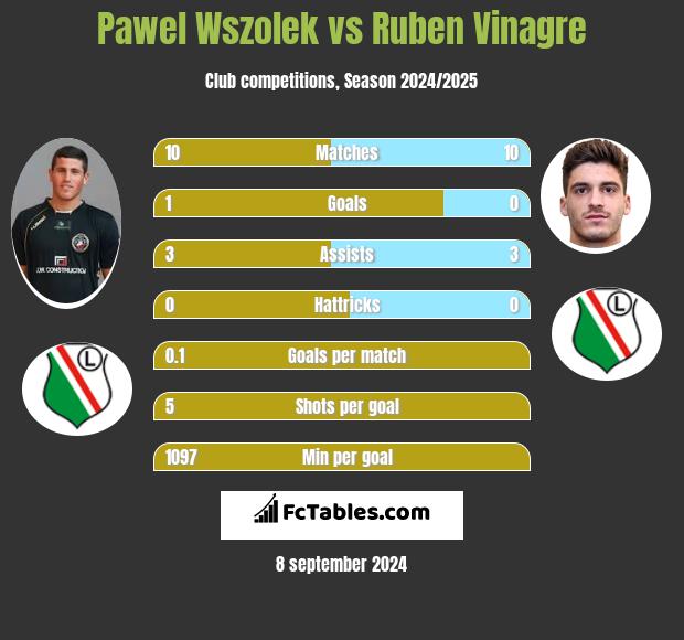 Pawel Wszolek vs Ruben Vinagre h2h player stats