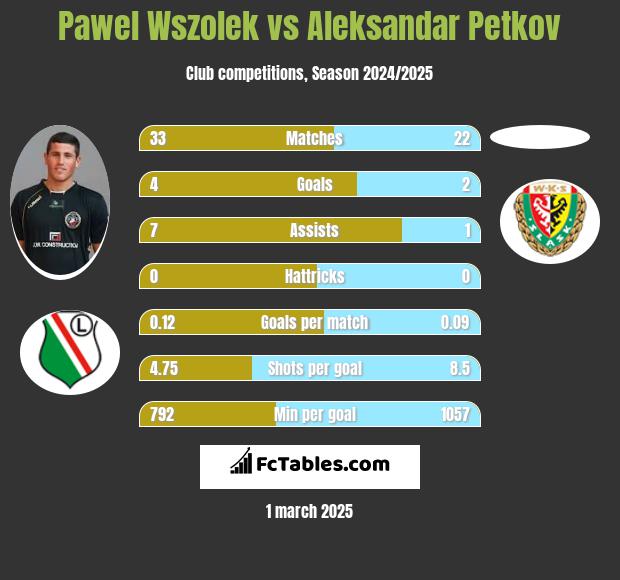 Paweł Wszołek vs Aleksandar Petkov h2h player stats