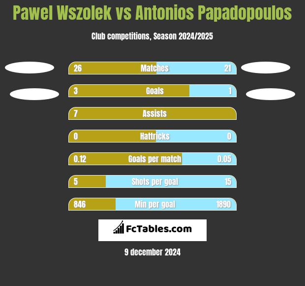 Pawel Wszolek vs Antonios Papadopoulos h2h player stats