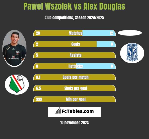 Paweł Wszołek vs Alex Douglas h2h player stats