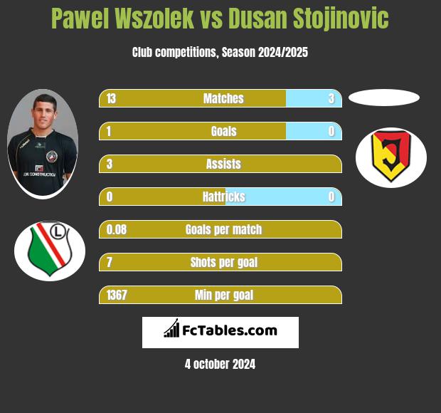 Pawel Wszolek vs Dusan Stojinovic h2h player stats