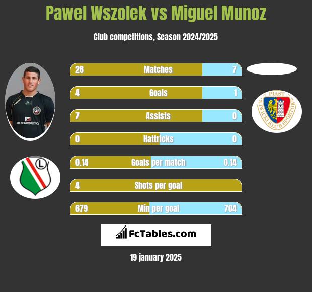 Paweł Wszołek vs Miguel Munoz h2h player stats