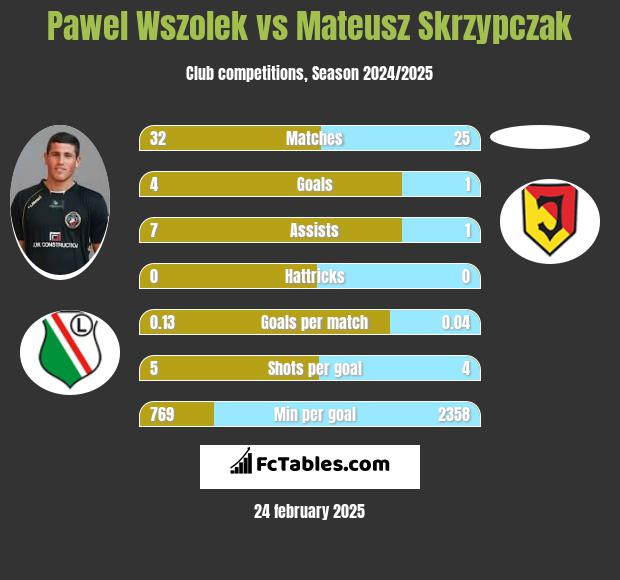 Paweł Wszołek vs Mateusz Skrzypczak h2h player stats