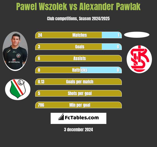 Paweł Wszołek vs Alexander Pawlak h2h player stats