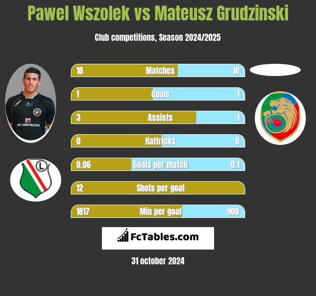 Paweł Wszołek vs Mateusz Grudzinski h2h player stats