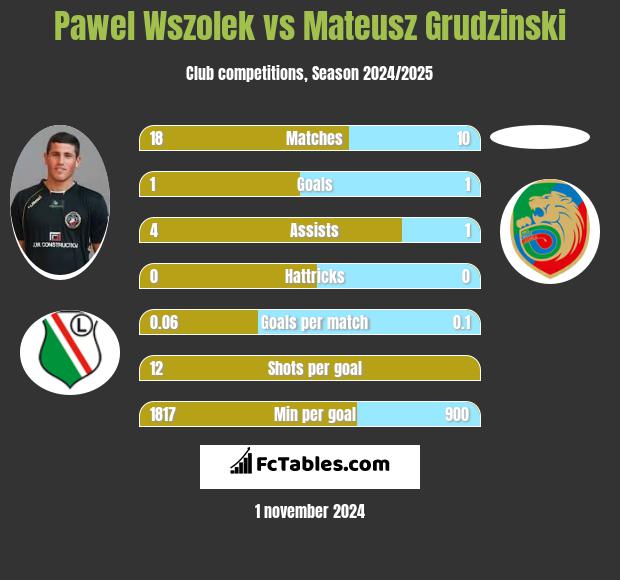 Pawel Wszolek vs Mateusz Grudzinski h2h player stats