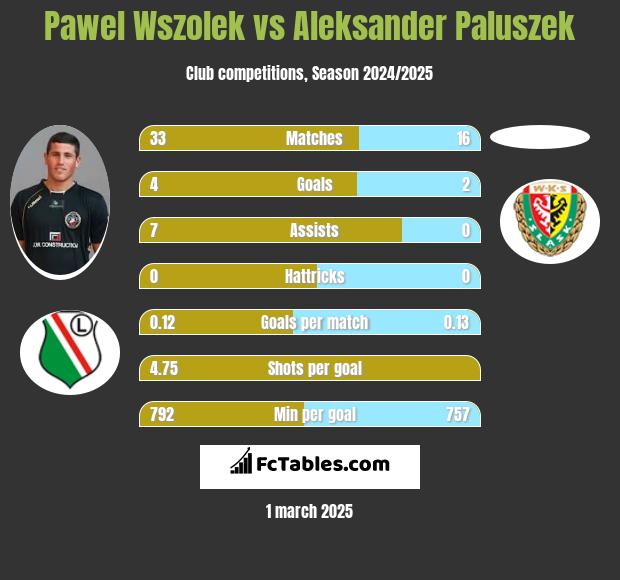 Paweł Wszołek vs Aleksander Paluszek h2h player stats