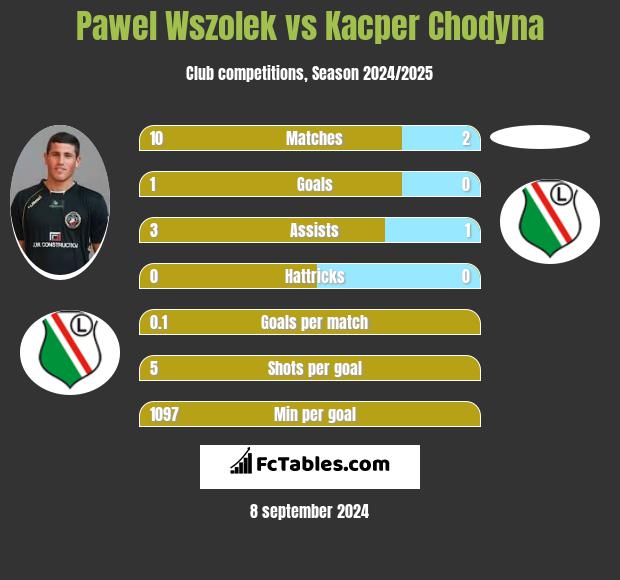 Pawel Wszolek vs Kacper Chodyna h2h player stats