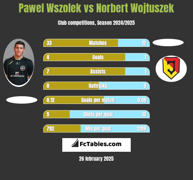 Paweł Wszołek vs Norbert Wojtuszek h2h player stats