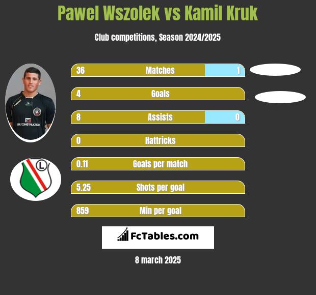 Paweł Wszołek vs Kamil Kruk h2h player stats