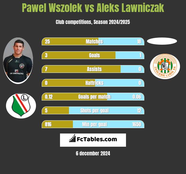 Paweł Wszołek vs Aleks Lawniczak h2h player stats