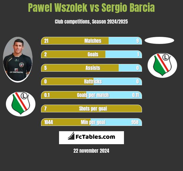 Pawel Wszolek vs Sergio Barcia h2h player stats