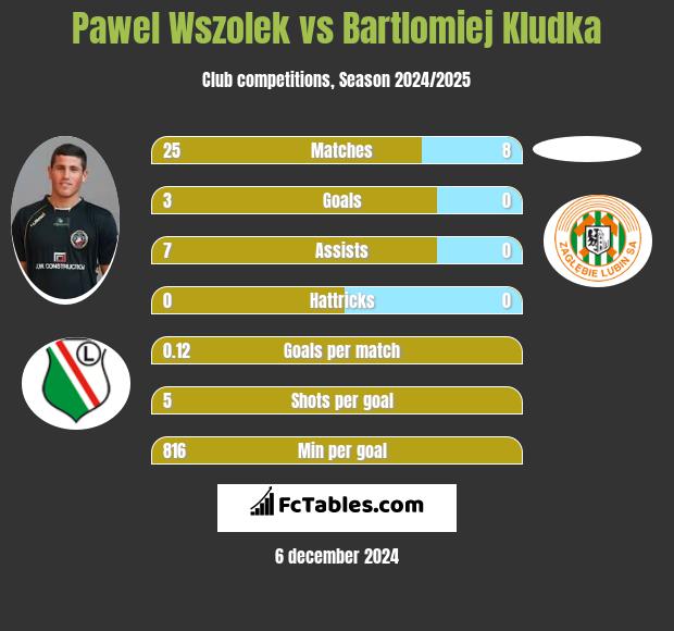 Paweł Wszołek vs Bartlomiej Kludka h2h player stats