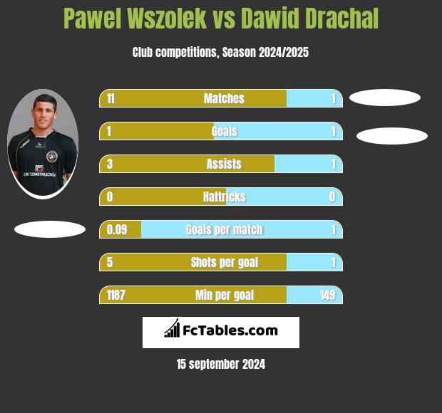 Paweł Wszołek vs Dawid Drachal h2h player stats