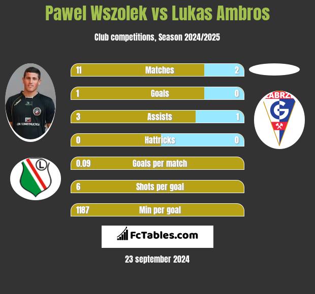 Paweł Wszołek vs Lukas Ambros h2h player stats