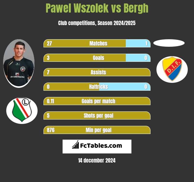 Paweł Wszołek vs Bergh h2h player stats