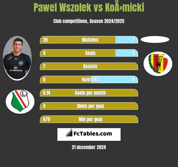 Paweł Wszołek vs KoÅ›micki h2h player stats