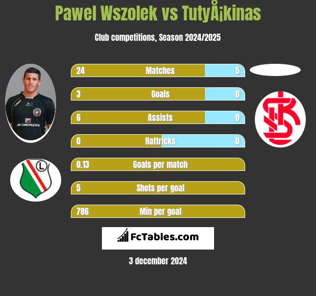 Paweł Wszołek vs TutyÅ¡kinas h2h player stats