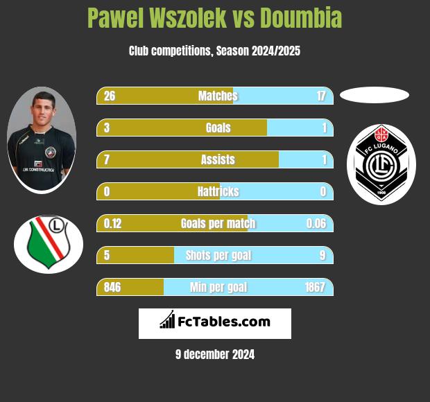 Pawel Wszolek vs Doumbia h2h player stats