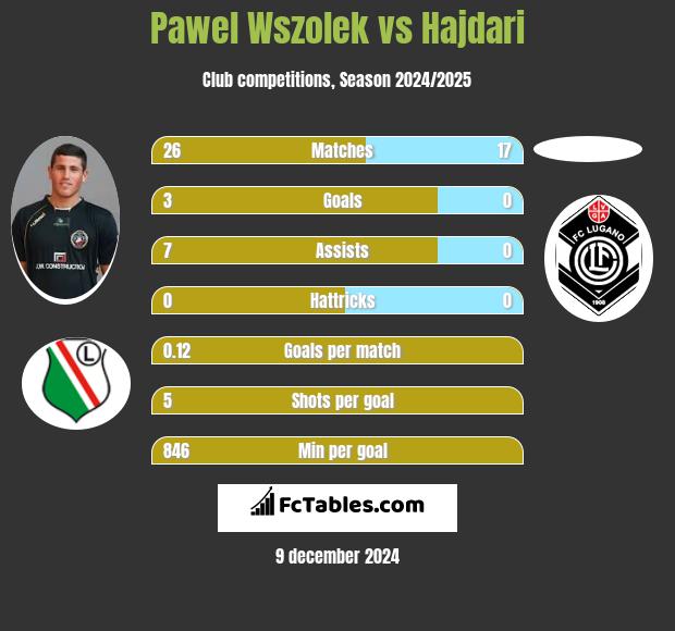 Pawel Wszolek vs Hajdari h2h player stats